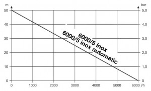 Kennlinie Gardena Tiefbrunnenpumpe 6000/5